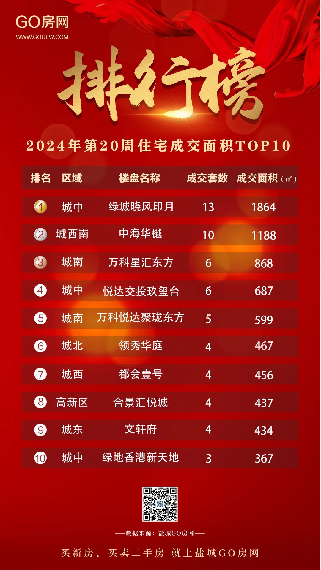 住宅成交80套 盐城楼市第20周成交数据曝光