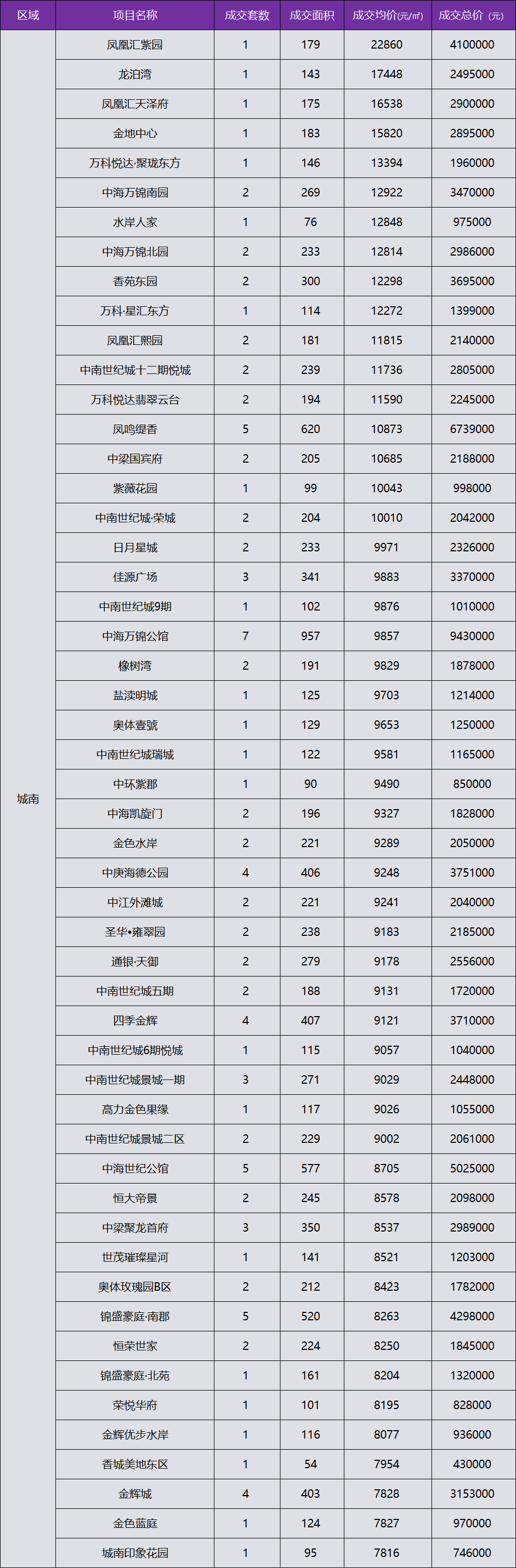 量价齐涨!10月盐城部分二手房真实成交价一览