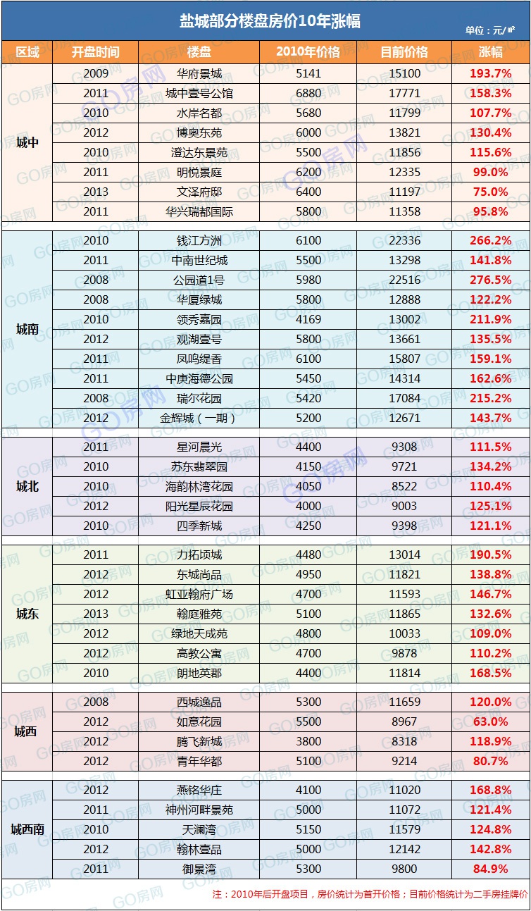 十年,涨幅143%!纵观盐城房价变迁 看完泪奔