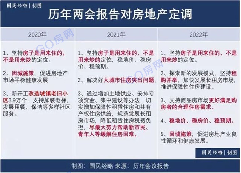 "两会"定调2022楼市 盐城买房人速看!